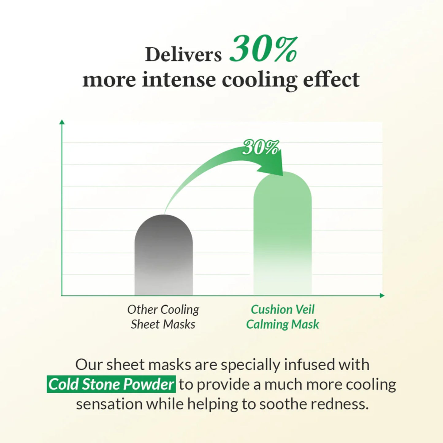 Dr.Althea Cushion Veil Calming Mask (Pack of 4)